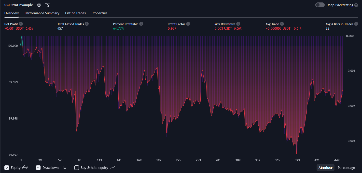 Commodity Channel Index Strategy